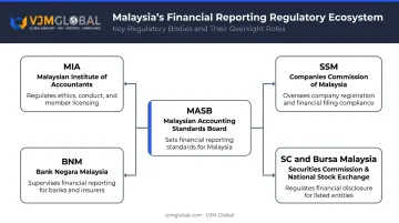 Five Malaysian financial reporting regulatory bodies roles and responsibilities overview