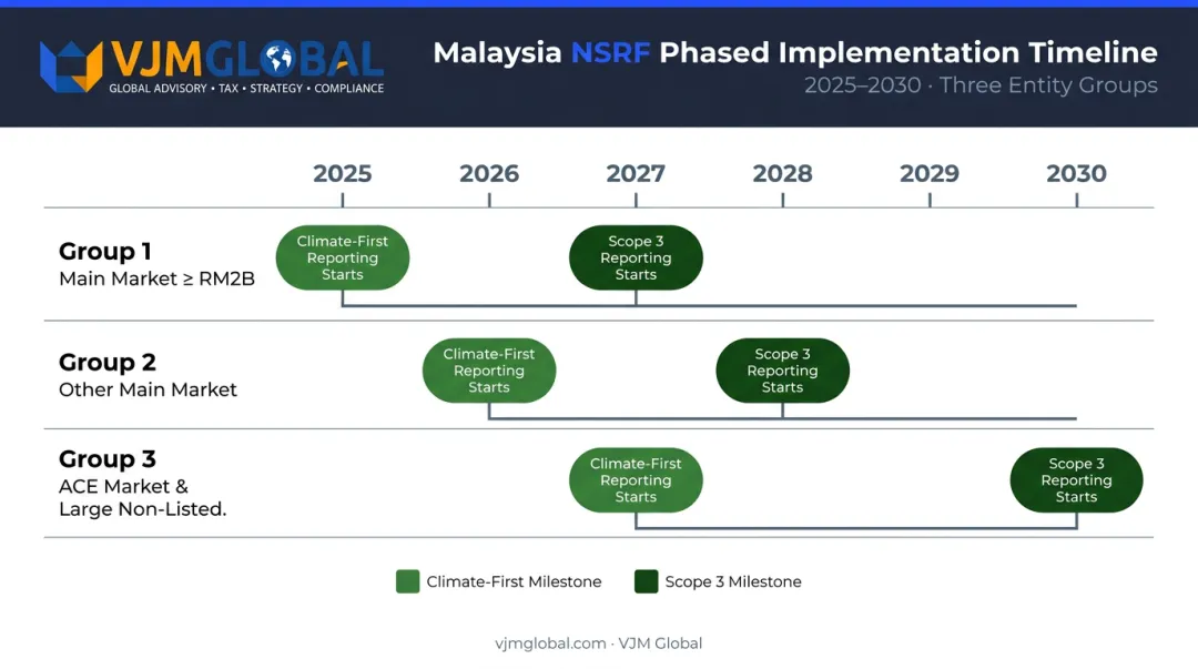 Malaysia NSRF three-group phased sustainability reporting implementation timeline 2025 to 2030