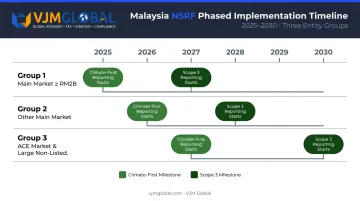 Malaysia NSRF three-group phased sustainability reporting implementation timeline 2025 to 2030