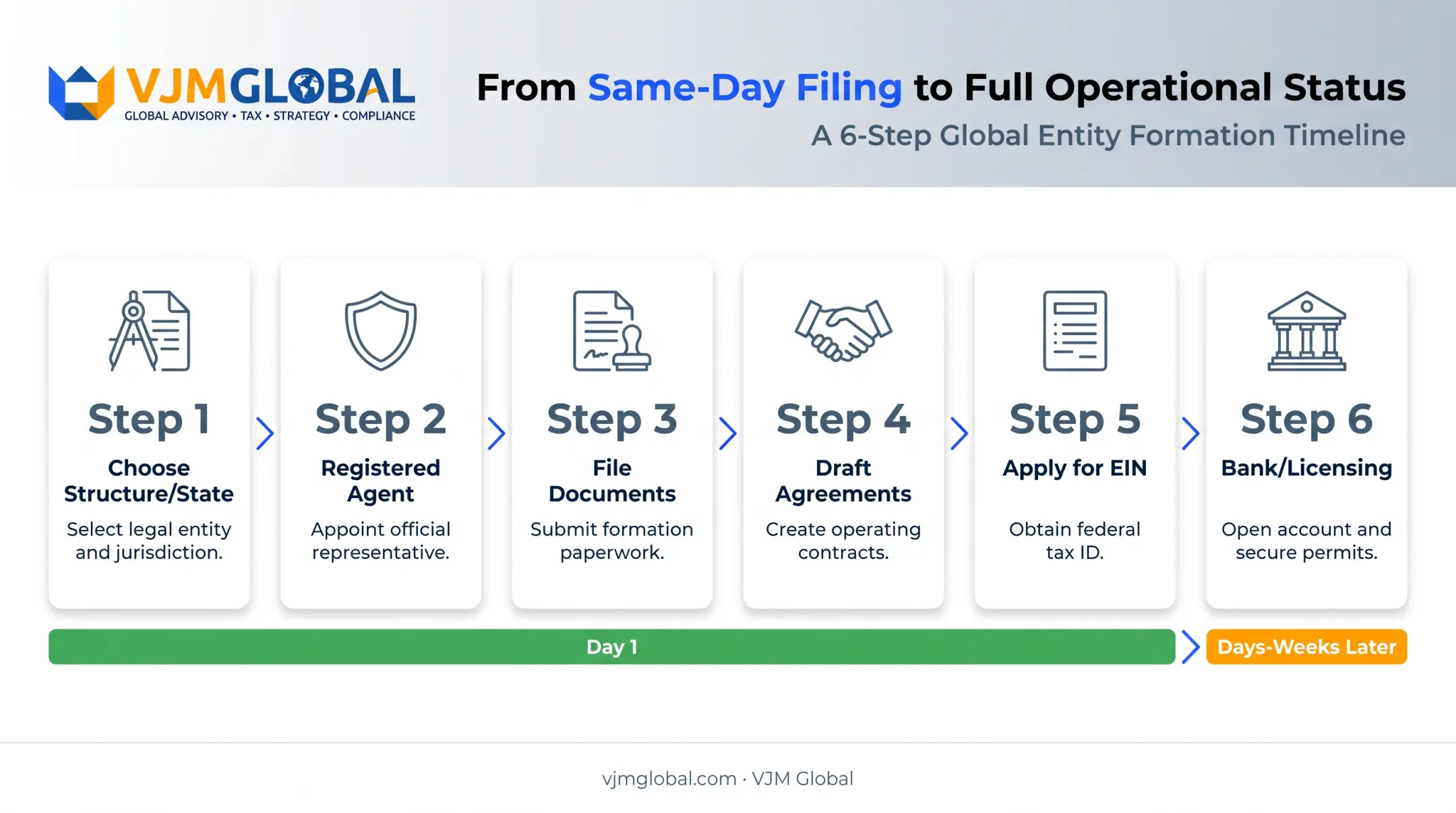 6-step timeline from entity filing to full business operational readiness
