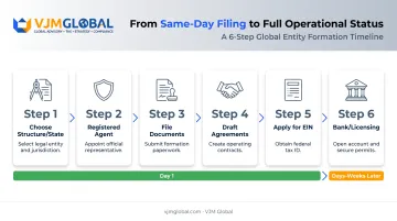 6-step timeline from entity filing to full business operational readiness
