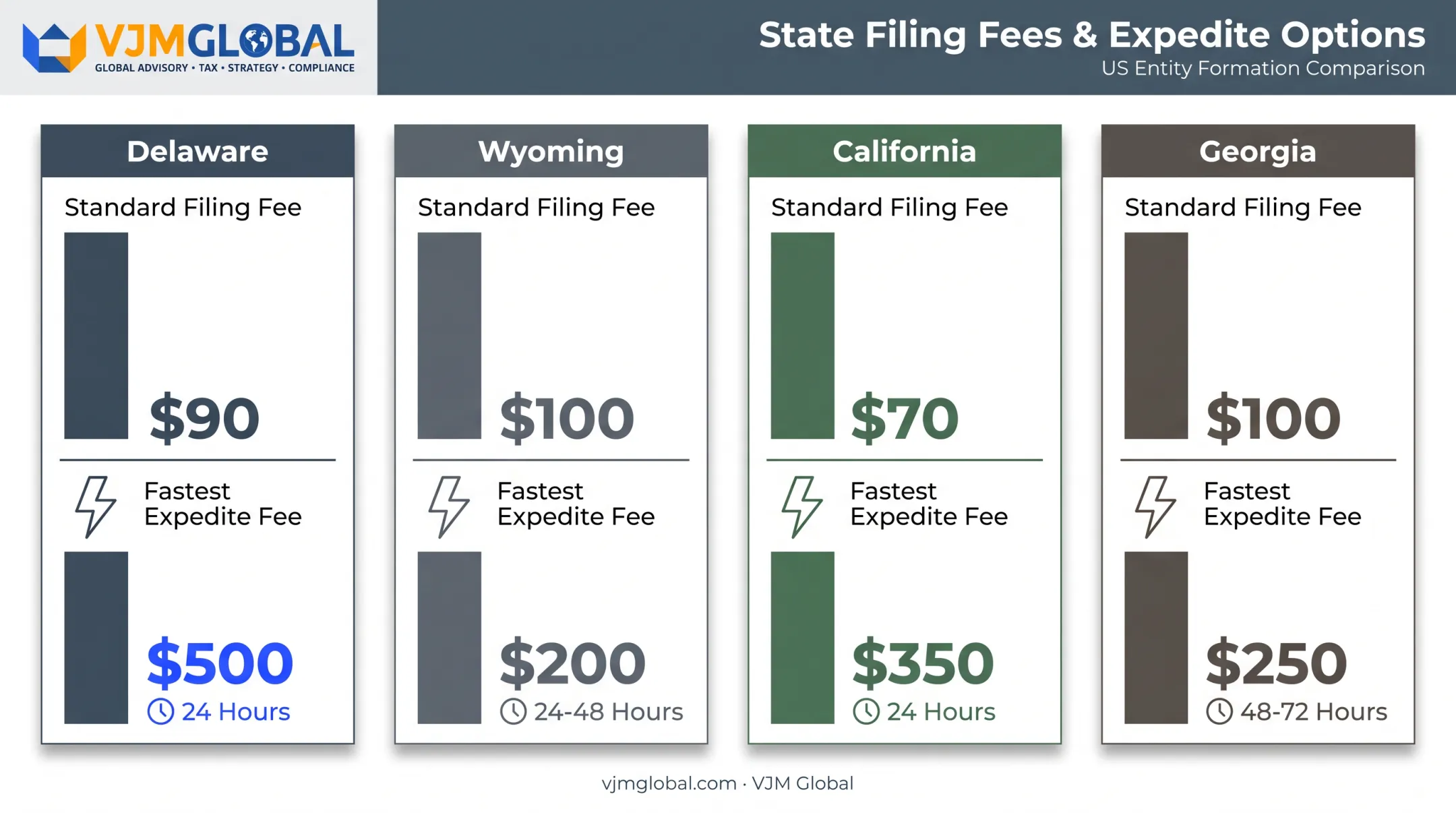 US state filing fees and expedite costs comparison chart
