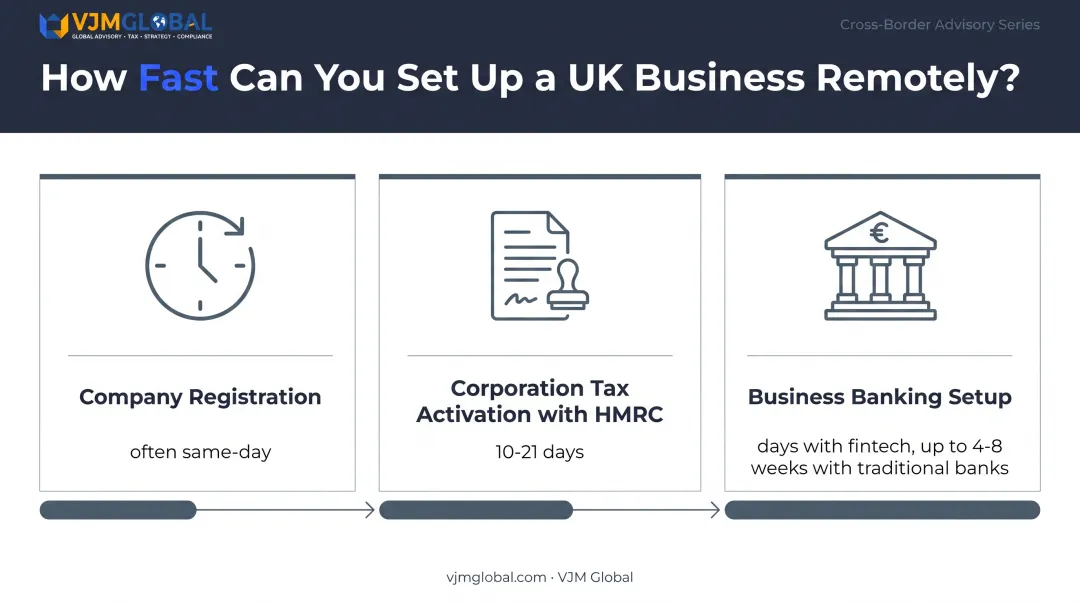 UK company setup timeline from registration to bank account approval