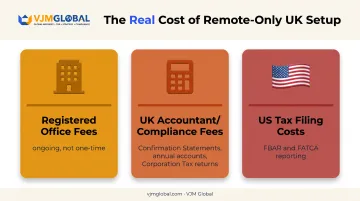 Hidden costs breakdown of running a UK company remotely infographic