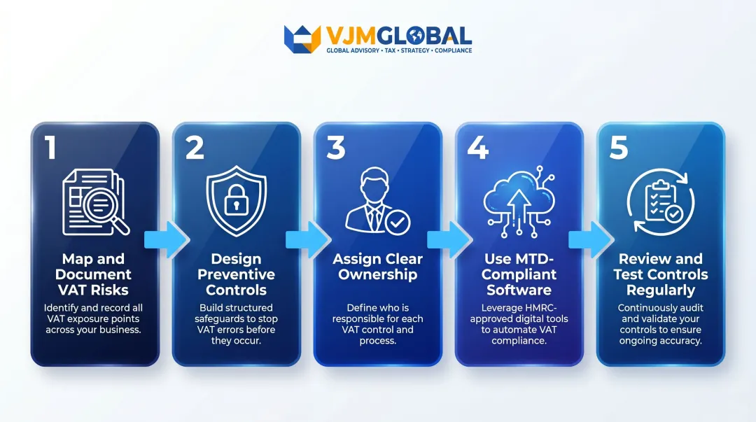 Five-step VAT compliance control framework from risk mapping to regular review