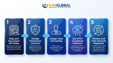 Five-step VAT compliance control framework from risk mapping to regular review