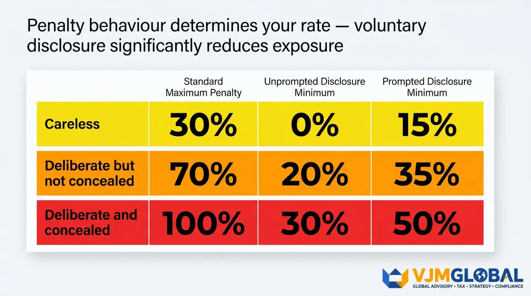 HMRC VAT penalty rates by error behaviour type unprompted and prompted disclosure comparison