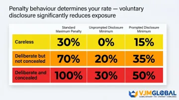 HMRC VAT penalty rates by error behaviour type unprompted and prompted disclosure comparison