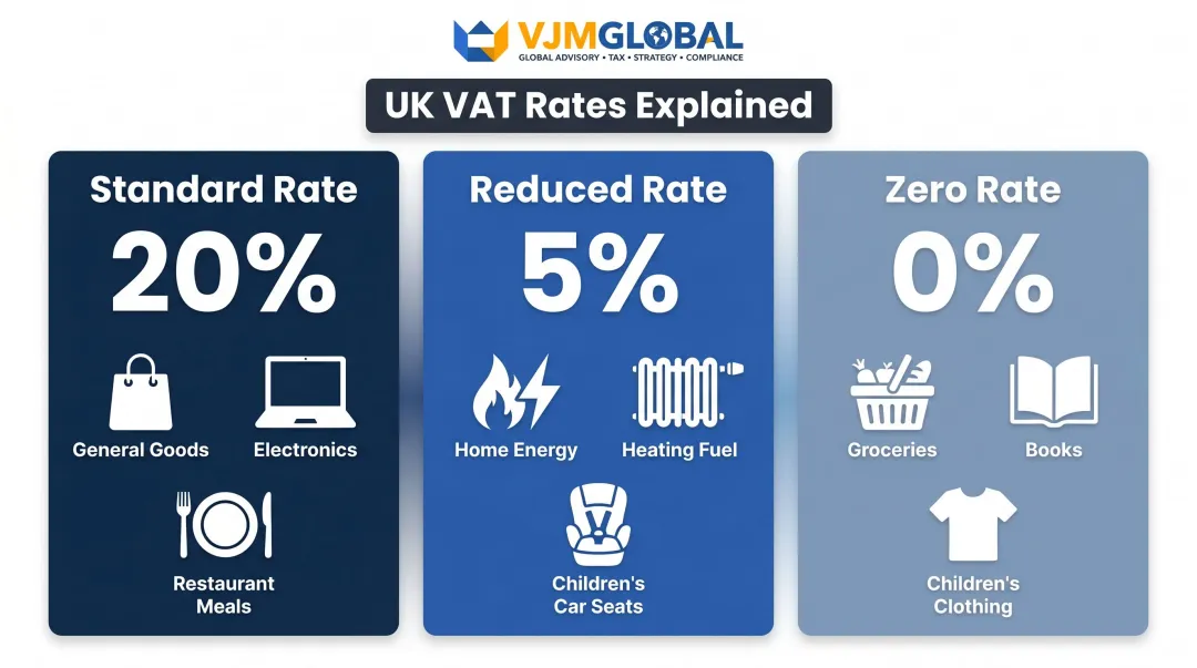 UK VAT three-rate structure standard reduced and zero rate comparison chart