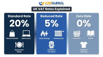 UK VAT three-rate structure standard reduced and zero rate comparison chart