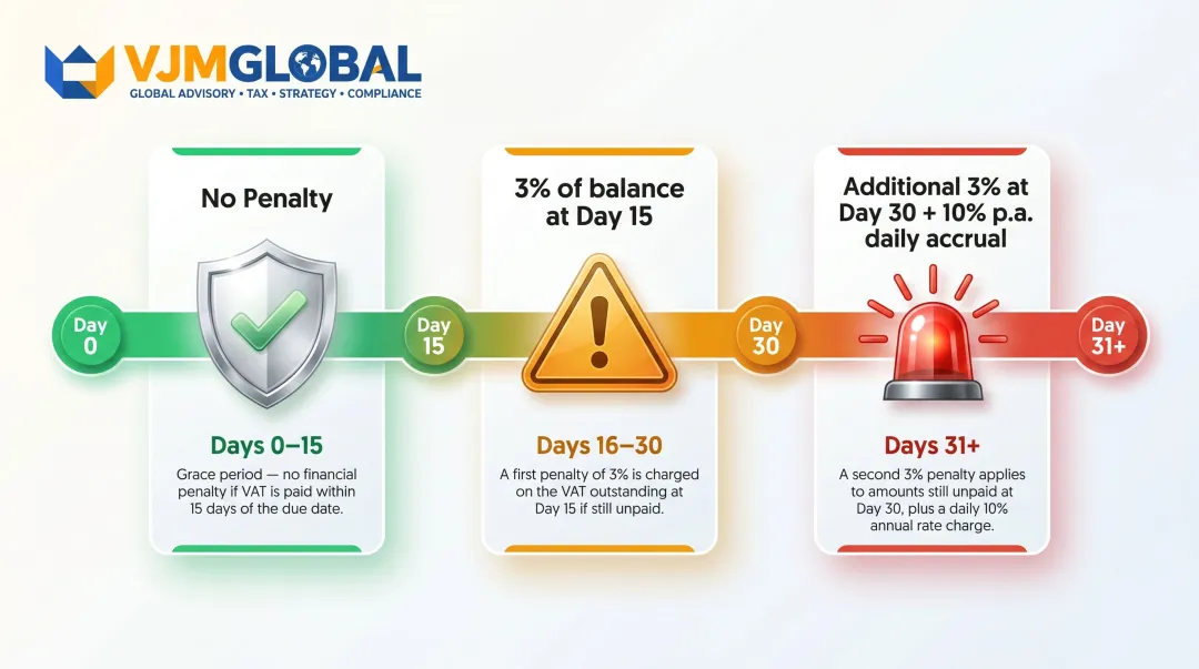 UK VAT late payment penalty tiers timeline from day zero to day thirty-plus