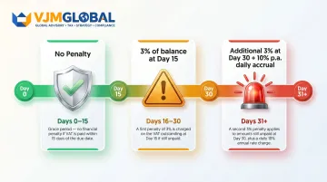 UK VAT late payment penalty tiers timeline from day zero to day thirty-plus