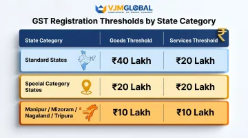 India GST registration threshold comparison table by state category and business type