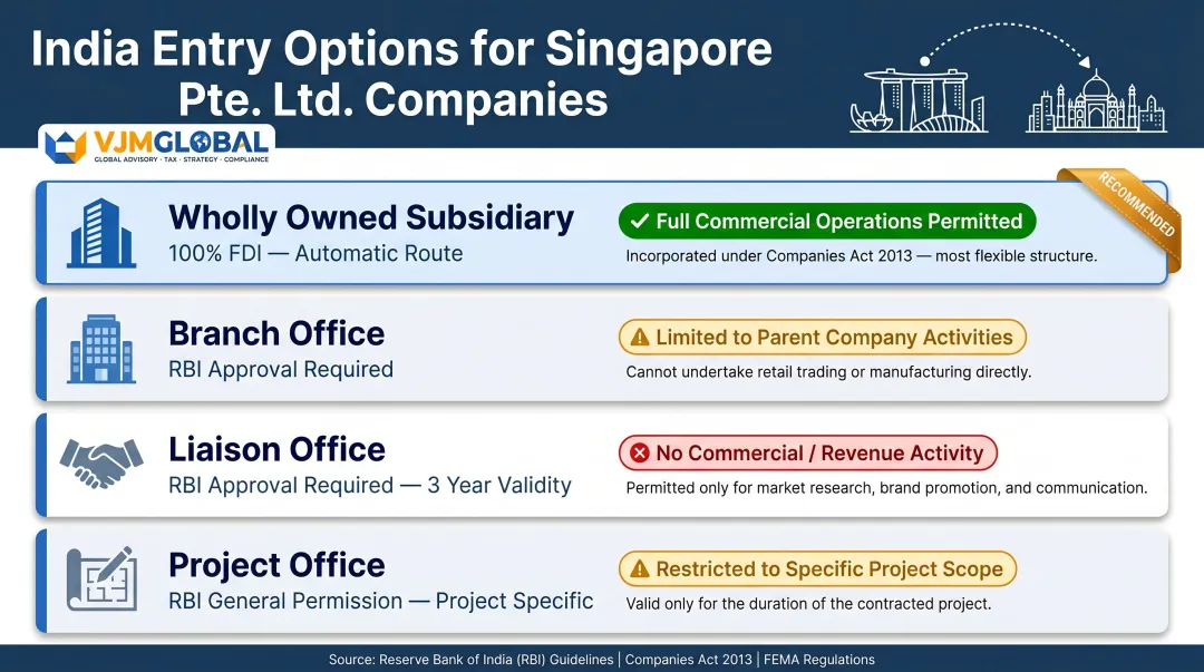 Four India entry structure options for Singapore foreign companies comparison overview