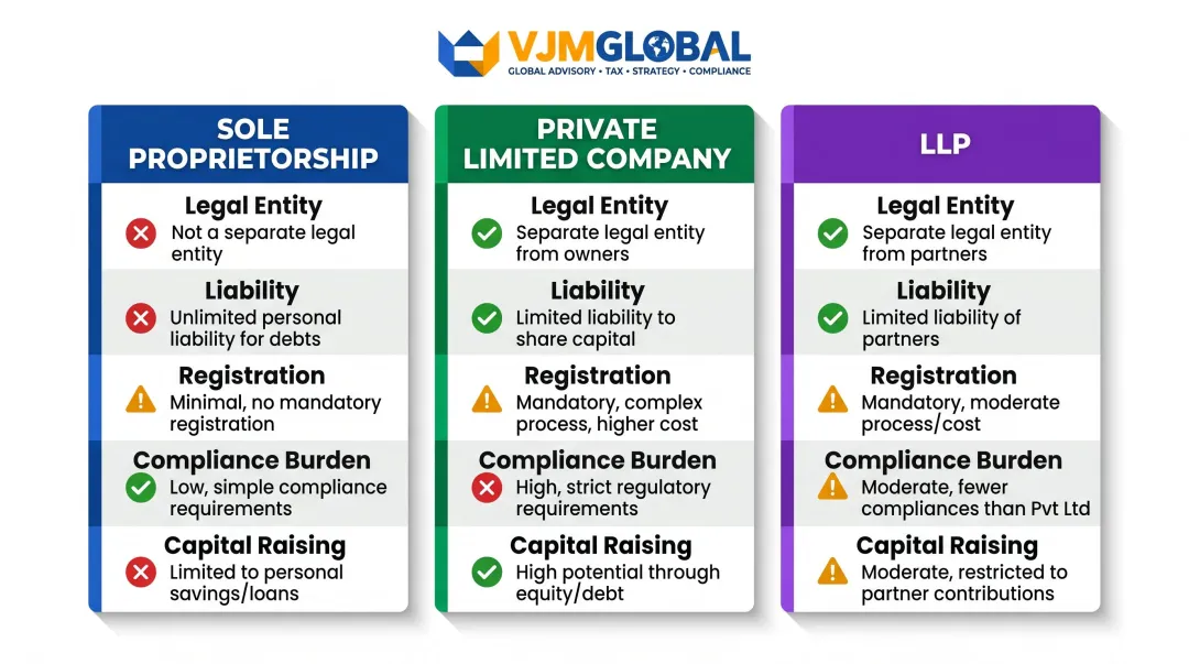 Sole proprietorship versus private limited company versus LLP India comparison chart
