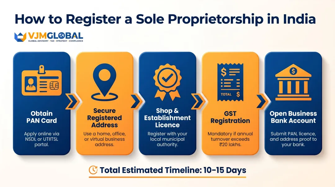 5-step sole proprietorship registration process in India for NRIs and OCIs