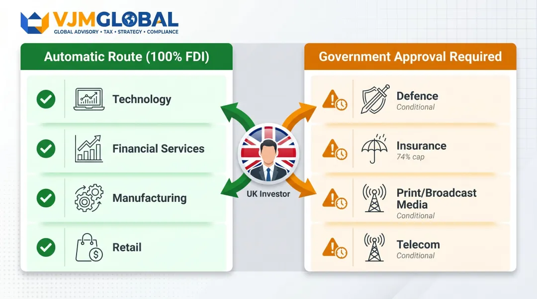 India FDI automatic route sectors allowing 100% foreign ownership for UK investors