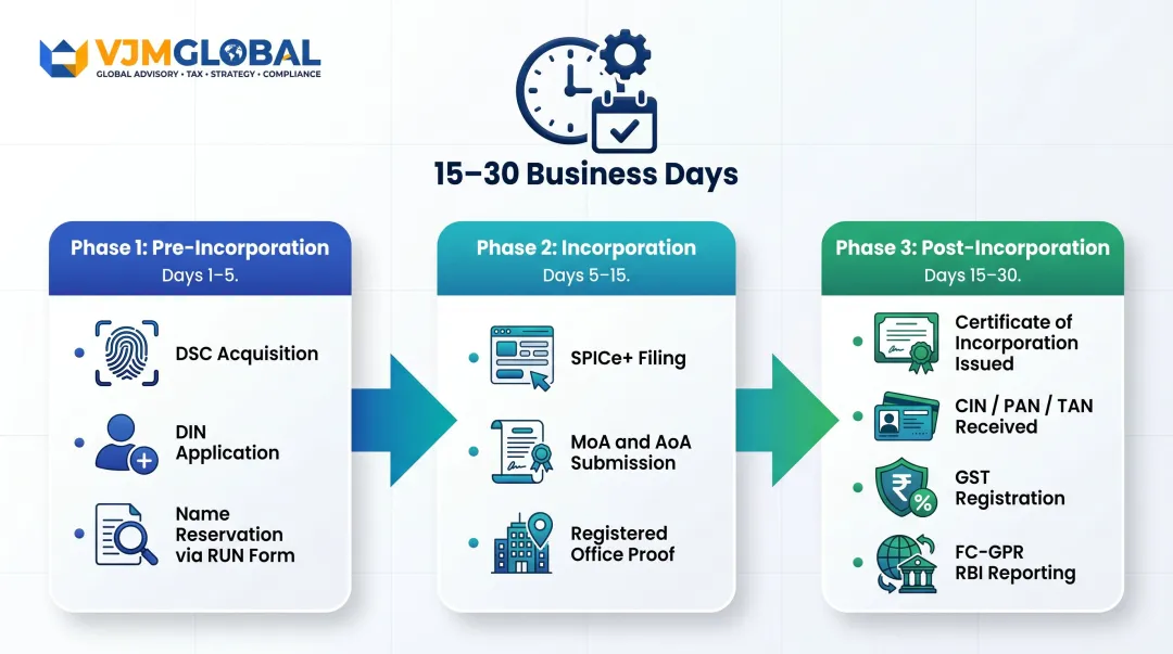 Three-phase India company incorporation process timeline for UK investors 15 to 30 days