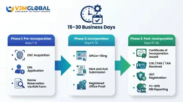 Three-phase India company incorporation process timeline for UK investors 15 to 30 days