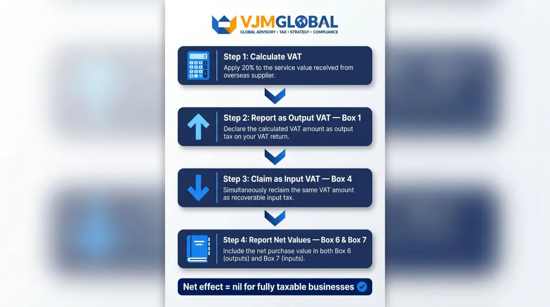 Four-step UK reverse charge VAT accounting process flow for Singapore businesses