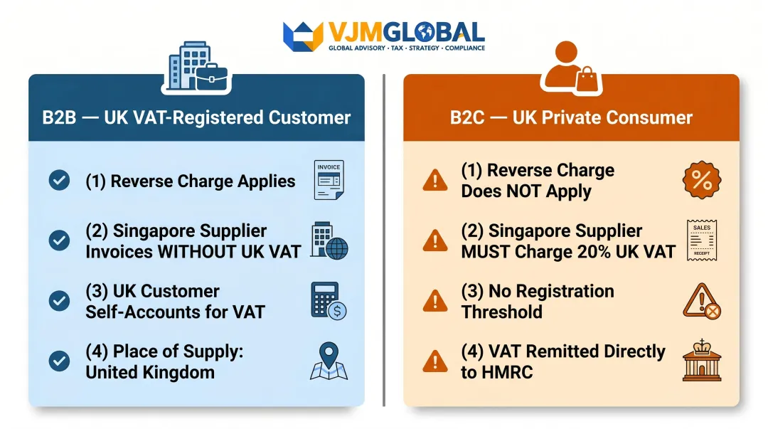 Singapore B2B versus B2C UK VAT treatment comparison infographic for service suppliers