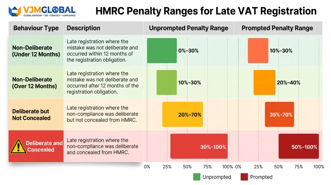 HMRC VAT late registration penalty rates by behaviour type and disclosure method