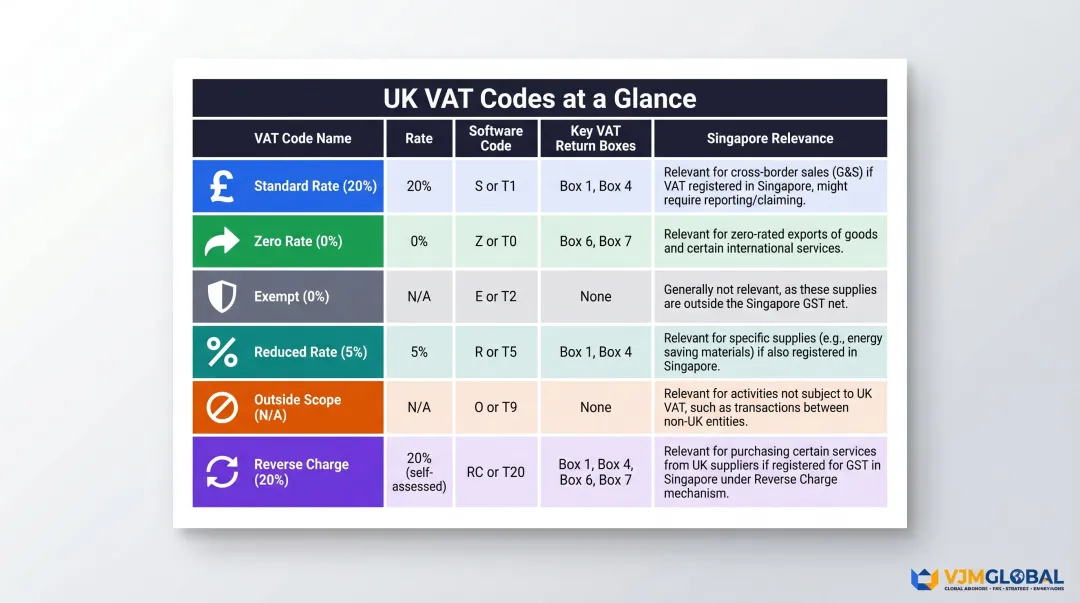Six UK VAT codes comparison chart with rates reporting boxes and Singapore relevance