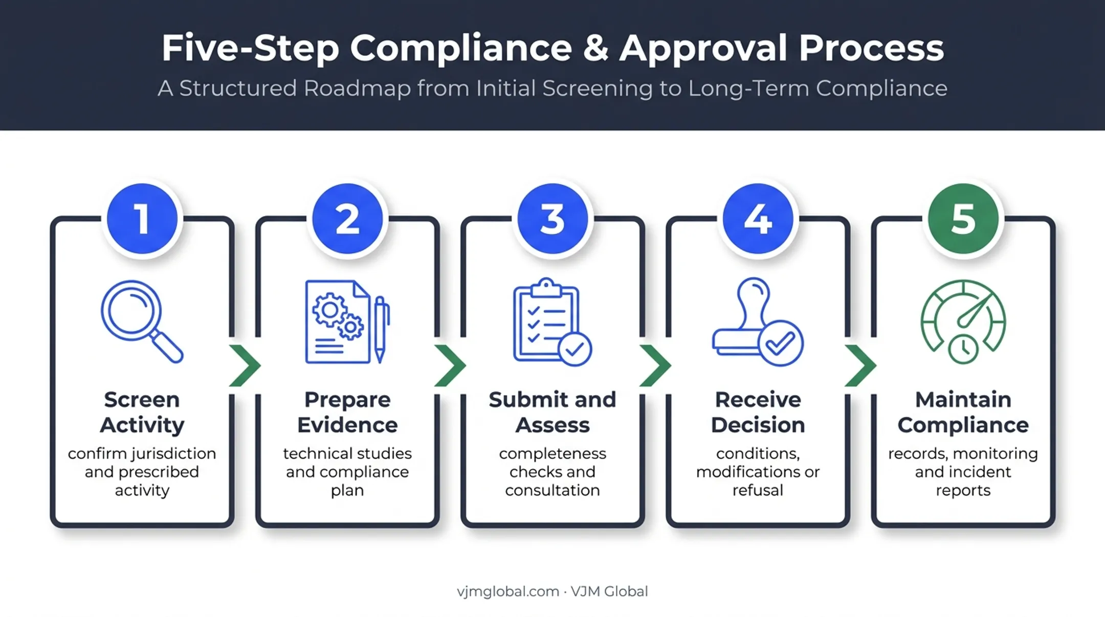 Five-stage Australian industrial emissions licensing process flow diagram