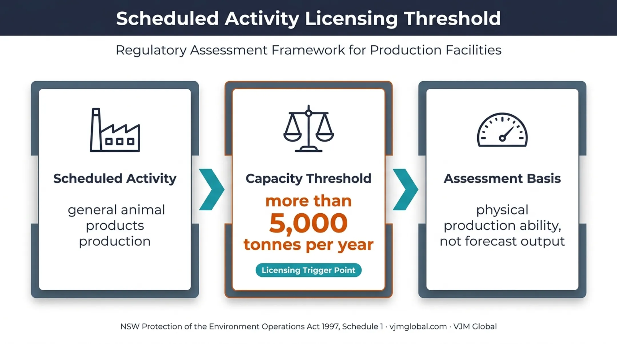 NSW industrial emissions licensing threshold and capacity assessment infographic