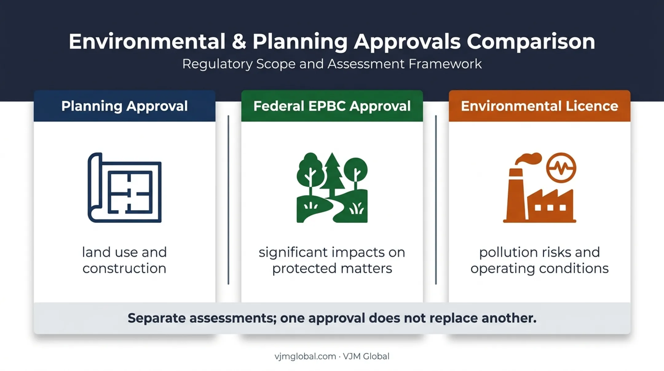 Australian planning EPBC and environmental licence approval comparison