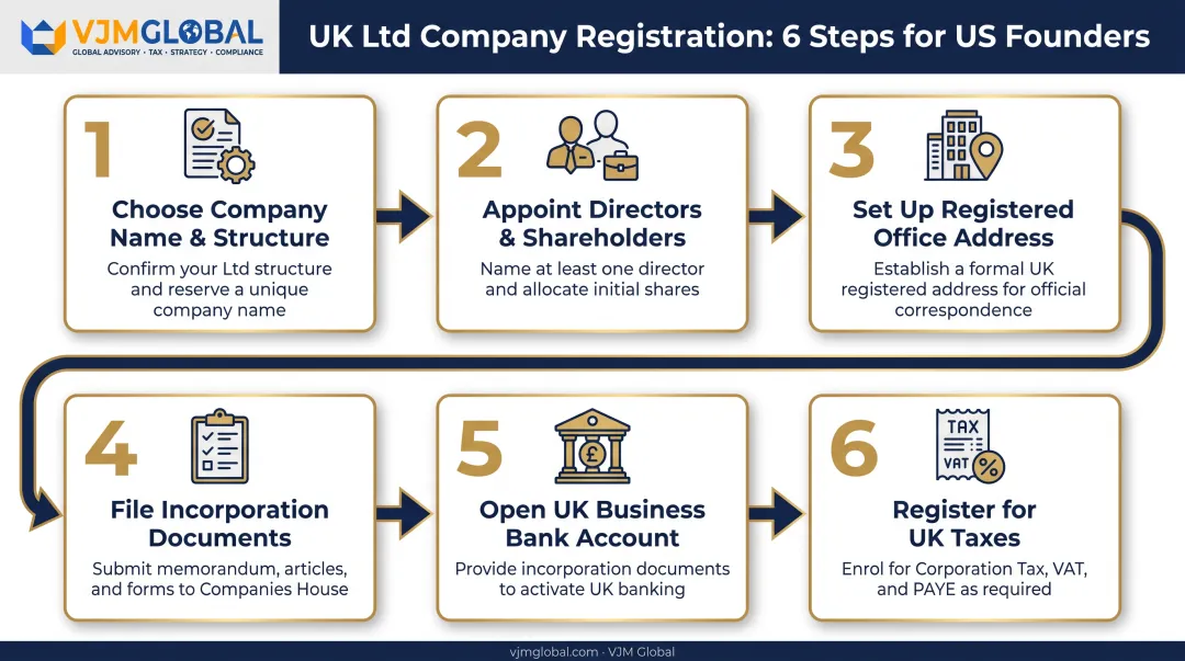 6-step process to register a UK limited company from the USA