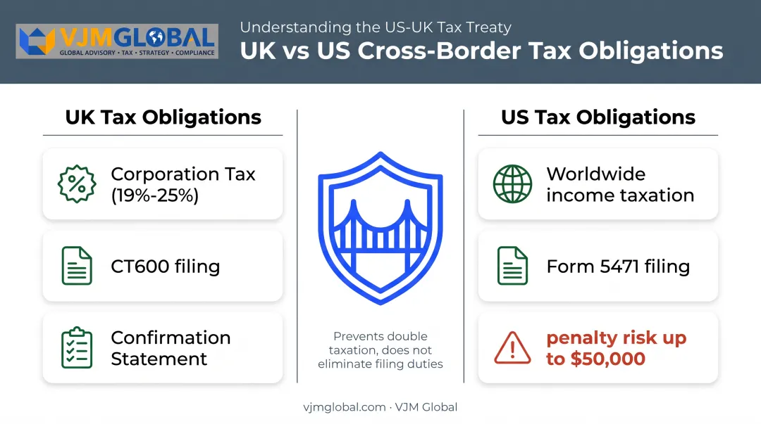 UK Corporation Tax versus US IRS reporting obligations comparison for dual filers