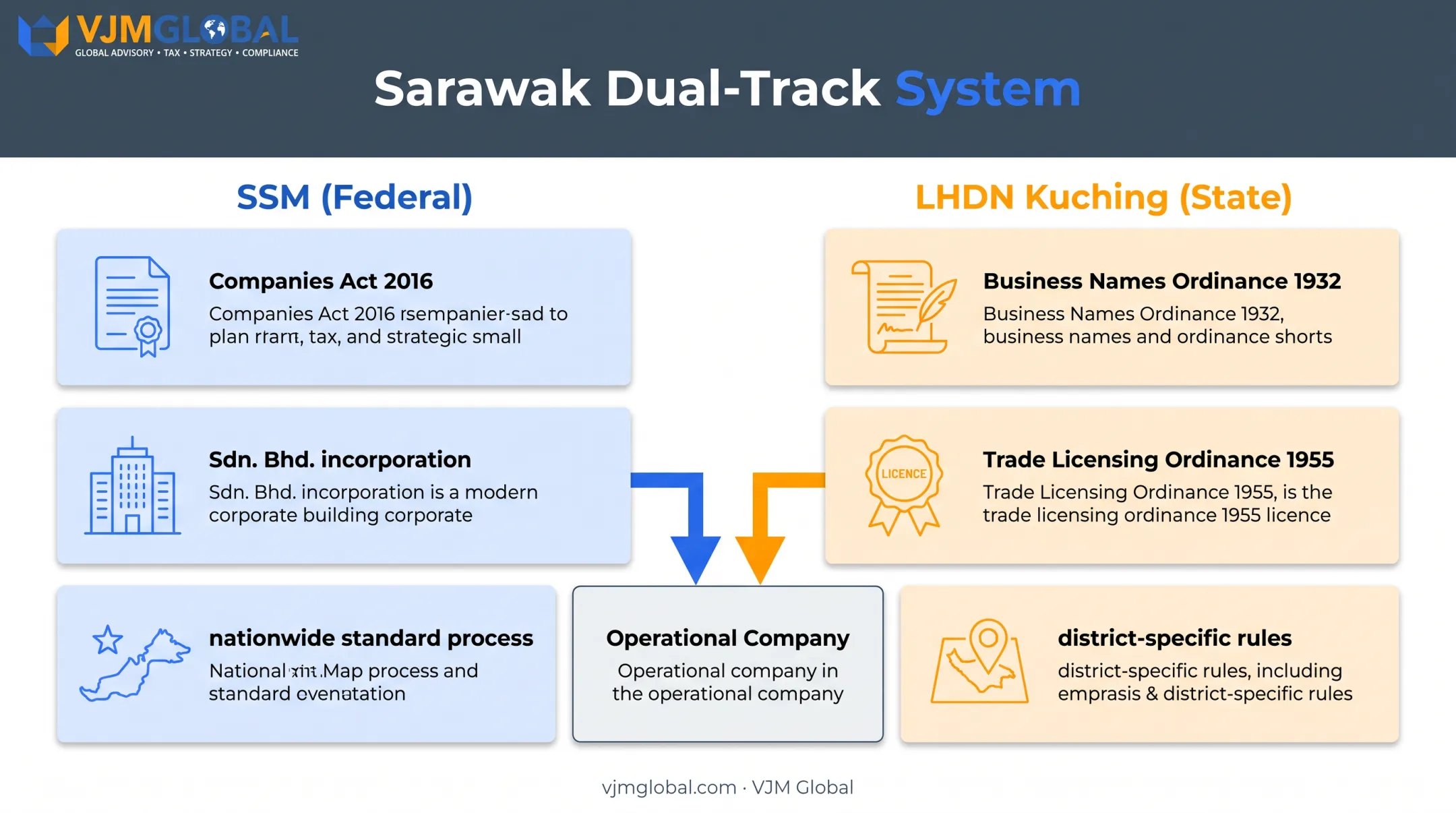 Sarawak SSM versus LHDN dual-track company registration framework comparison