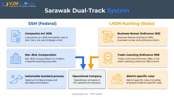 Sarawak SSM versus LHDN dual-track company registration framework comparison