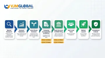 8-step India company registration process flow for Singapore entrepreneurs incorporating business