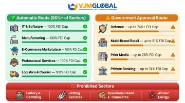 India FDI automatic route versus government approval route sector comparison table infographic