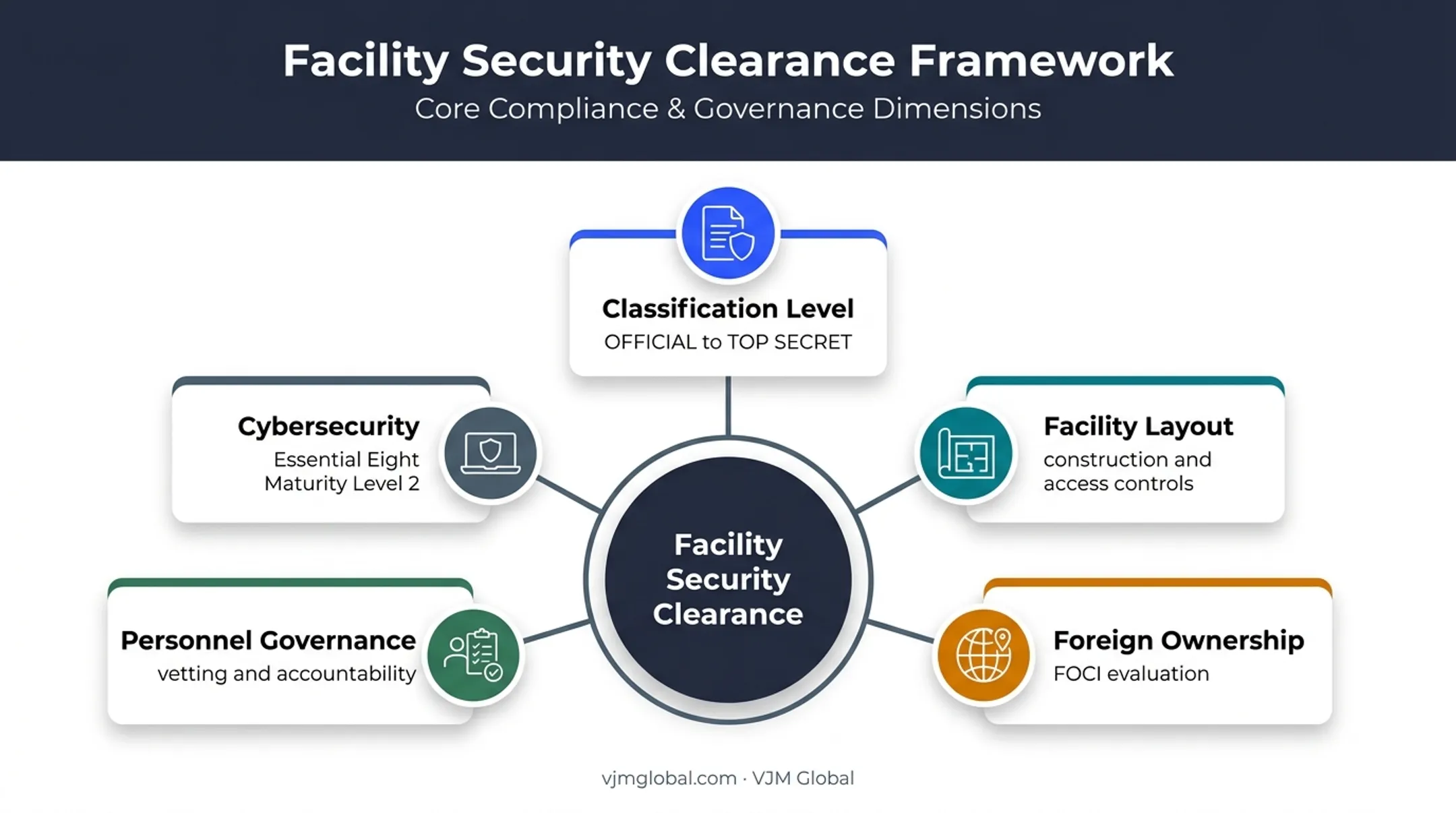Five factors affecting facility security clearance complexity and cost