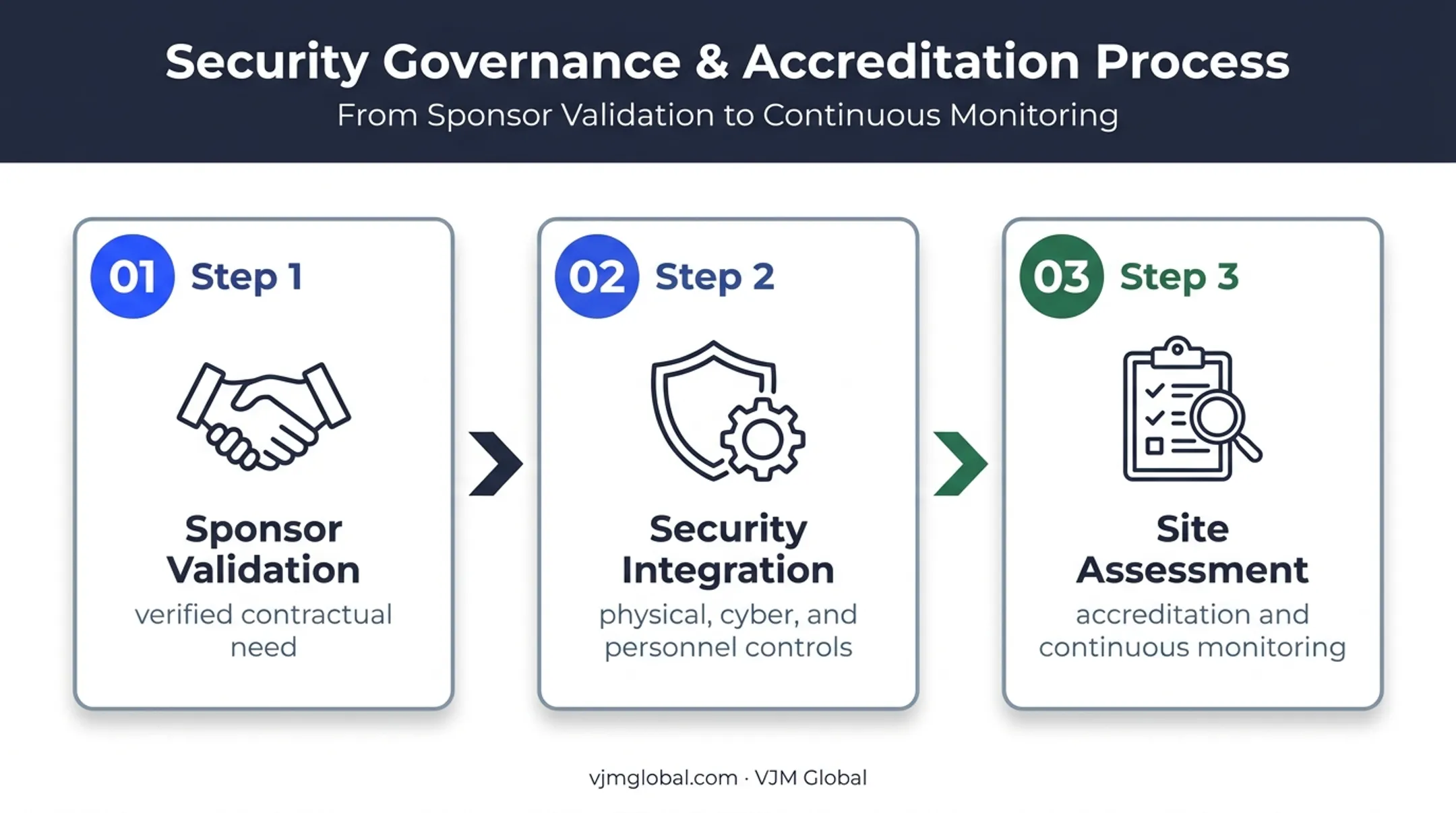 Three-step facility security clearance process from sponsorship to monitoring