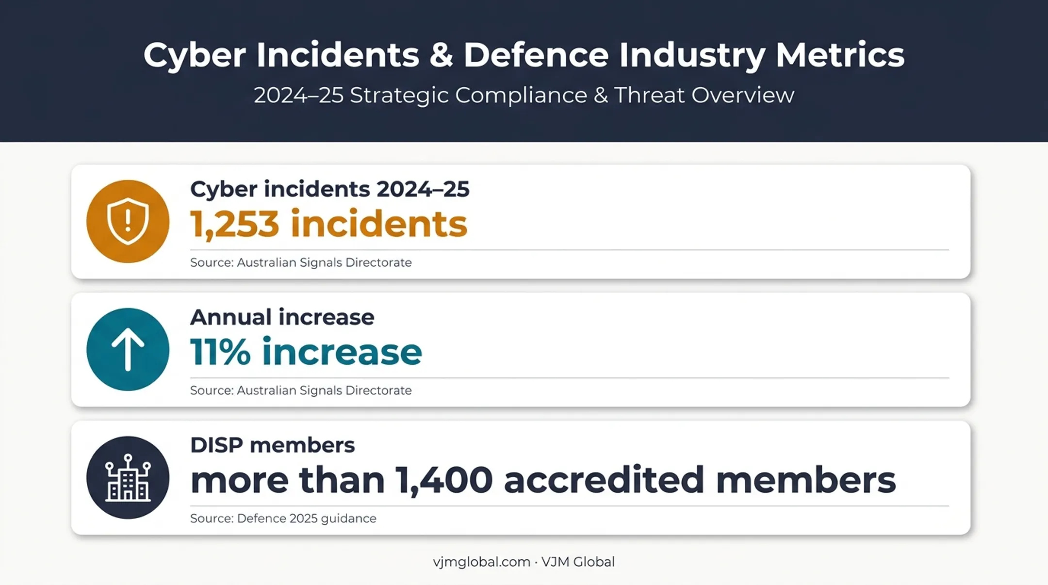 Australian defence clearance ecosystem showing cyber incidents and accredited members