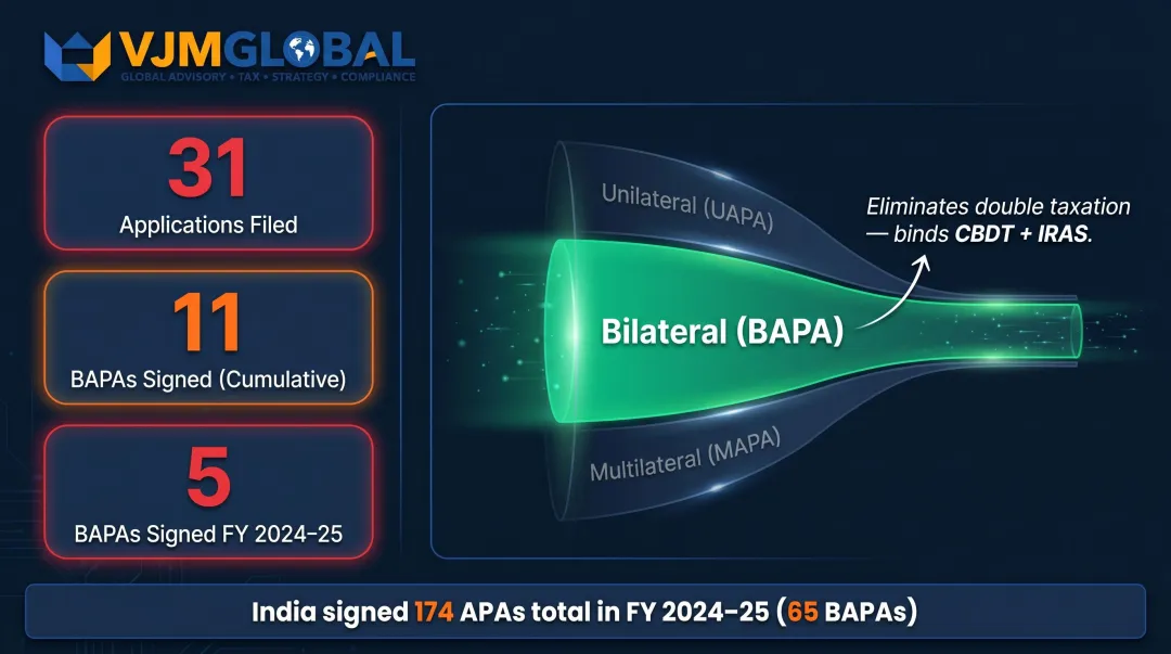 Singapore India bilateral APA statistics FY 2024-25 showing applications signed and double taxation elimination