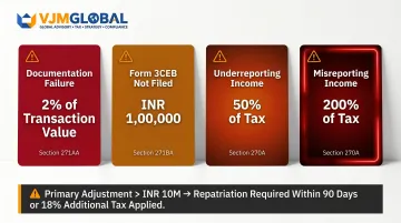 India transfer pricing penalty structure showing violation types tax percentages and transaction value penalties
