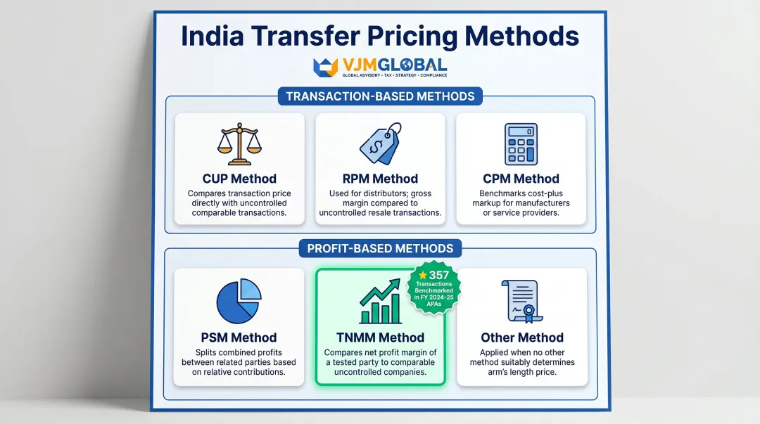 Six India transfer pricing methods comparison with TNMM dominance for IT services