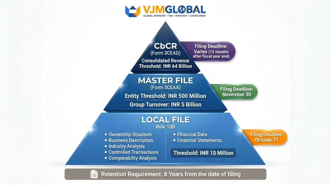 India three-tier transfer pricing documentation framework Local File Master File CbCR thresholds
