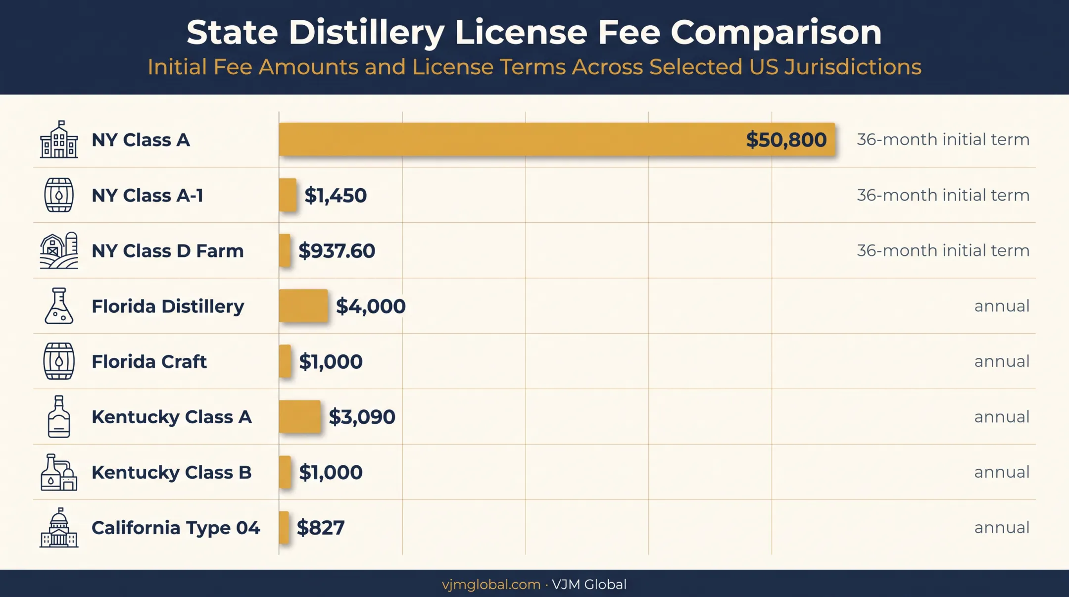 State distillery license fees comparison chart by jurisdiction and term