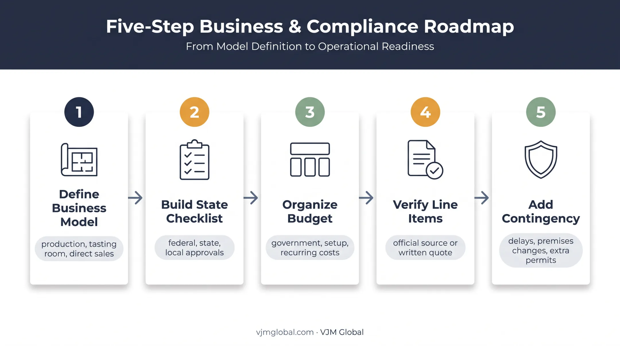 Five-step 2026 distillery license budget planning workflow