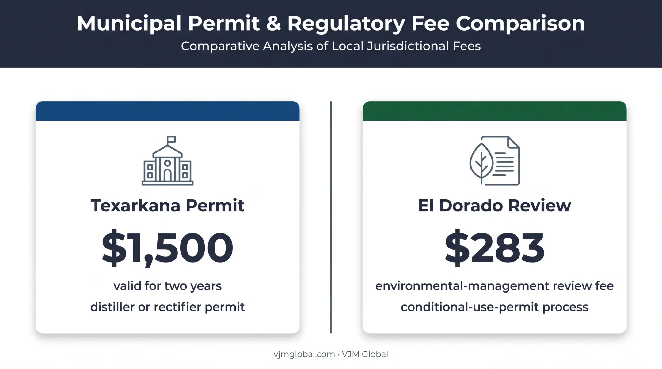 Local distillery permit and environmental review fee comparison