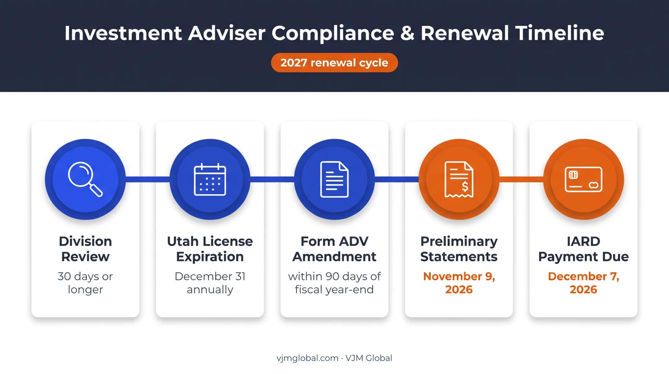 Utah adviser registration review renewal and filing deadline timeline