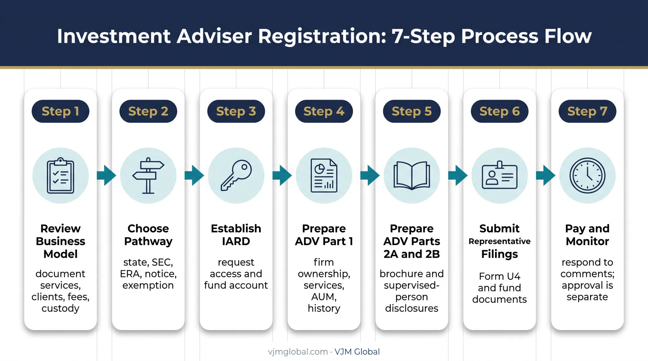 Seven-step Utah investment adviser registration process through IARD