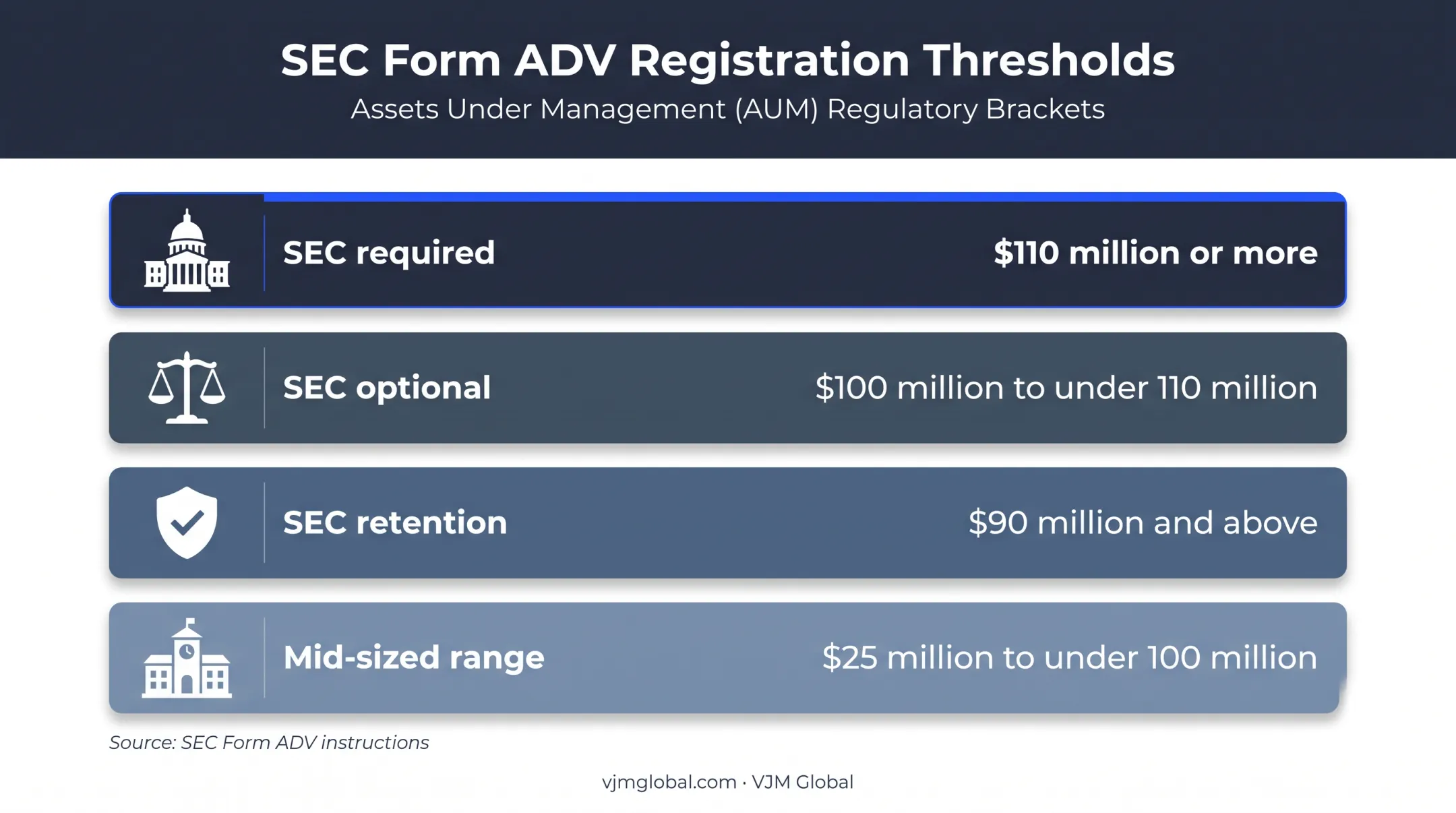 Four federal AUM thresholds for SEC and state adviser registration
