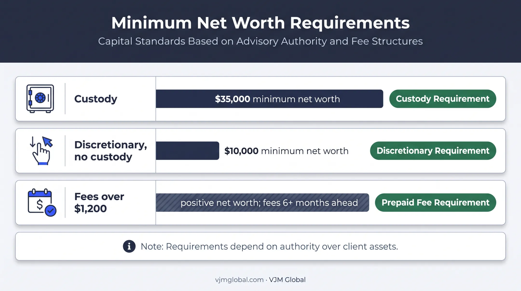 Utah investment adviser net worth requirements by asset authority